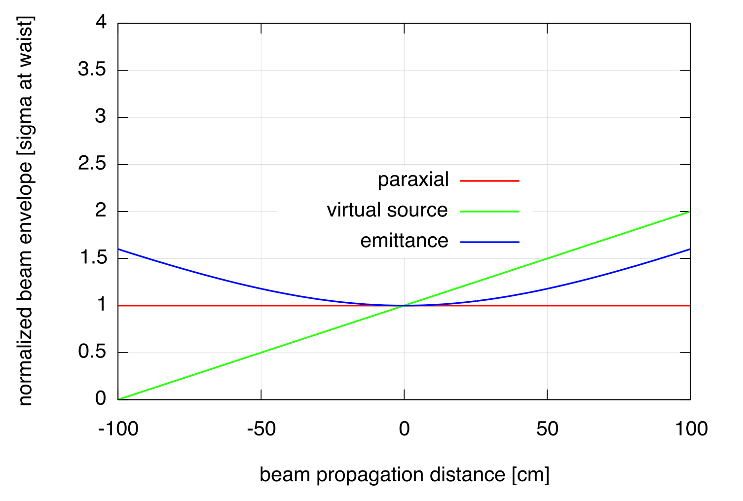 beam envelope models