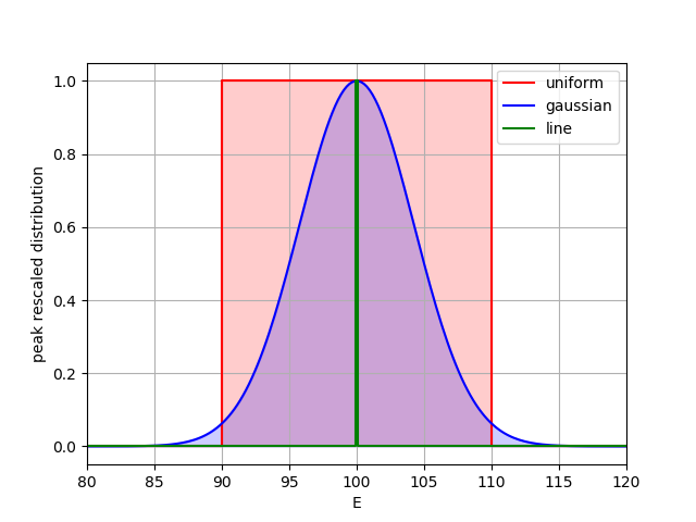 energy distributions