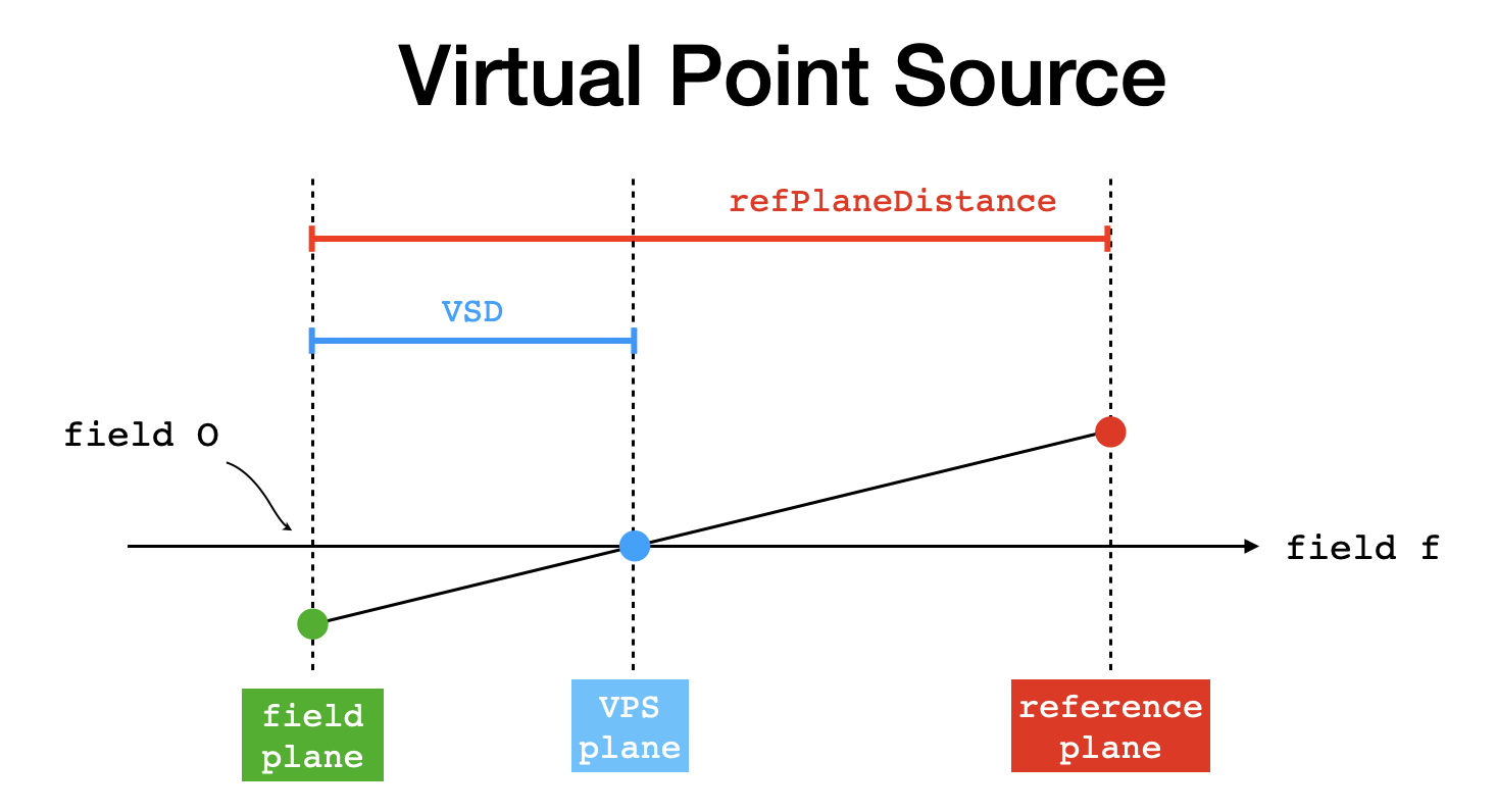 Virtual Point Source geometry