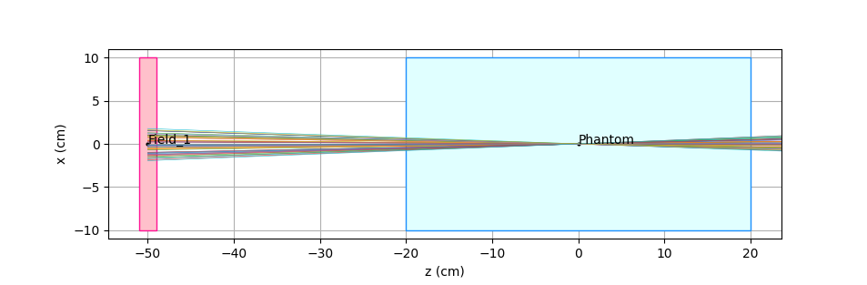 focussing beam at ISO