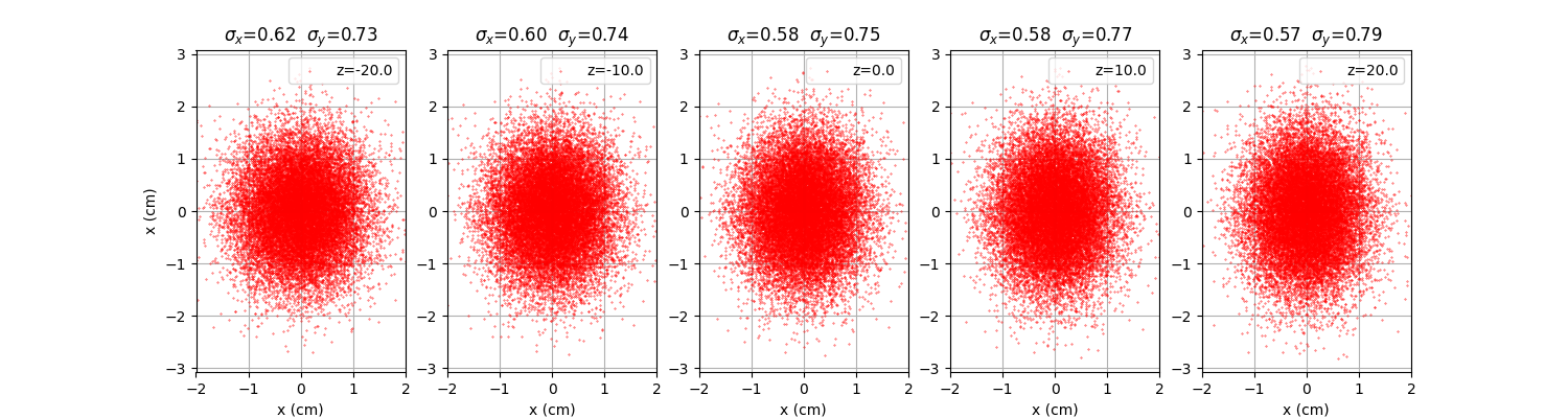 particle distribution along beam axis