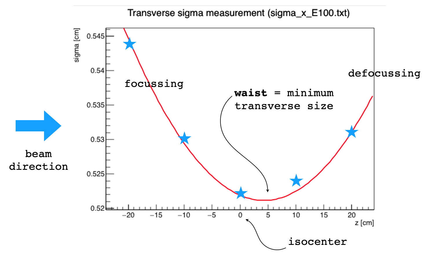 spot size measurements